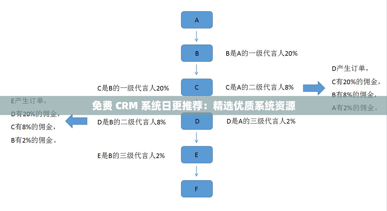 免费 CRM 系统日更推荐：精选优质系统资源