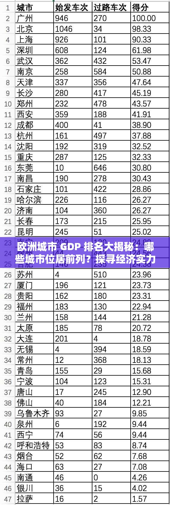 欧洲城市 GDP 排名大揭秘：哪些城市位居前列？探寻经济实力强市榜单