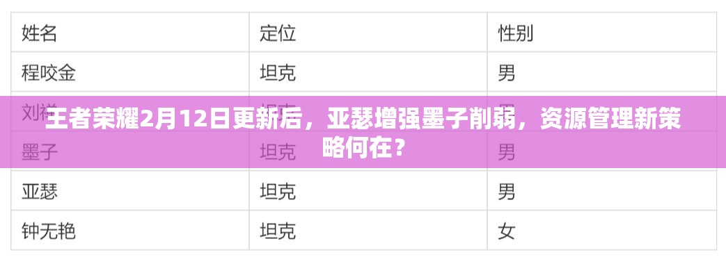 王者荣耀2月12日更新后，亚瑟增强墨子削弱，资源管理新策略何在？