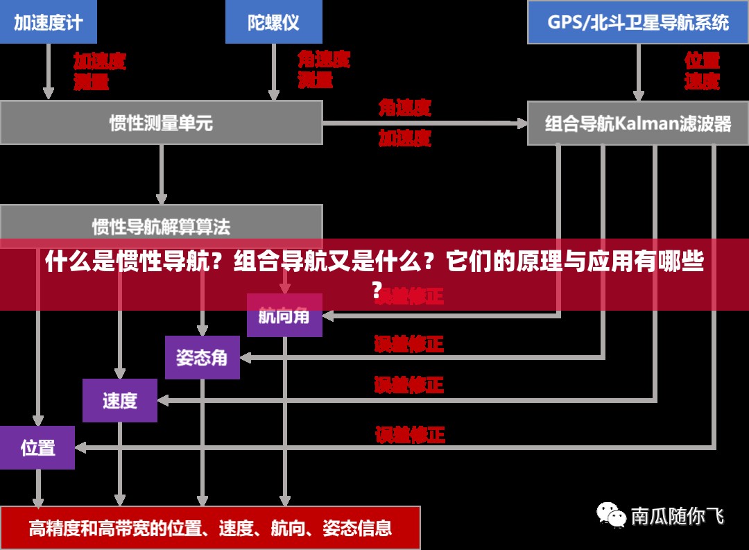 什么是惯性导航？组合导航又是什么？它们的原理与应用有哪些？